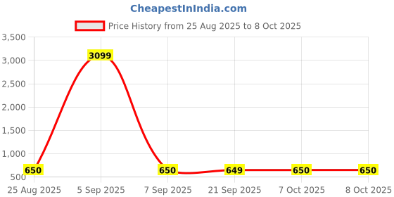myntra.com Aura Grey 4 Pieces Regular Multi-Utility Organisers aura Price History Graph from 25 Aug 2025 to 7 Oct 2025