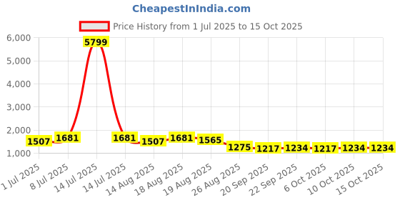 myntra.com Aura Grey 4 Pieces Textured Multi-Utility Organisers aura Price History Graph from 1 Jul 2025 to 14 Oct 2025