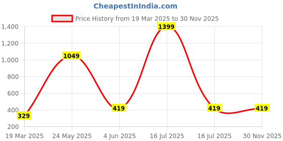 myntra.com Aura Grey 450 GSM Bath Towels aura Price History Graph from 19 Mar 2025 to 30 Nov 2025