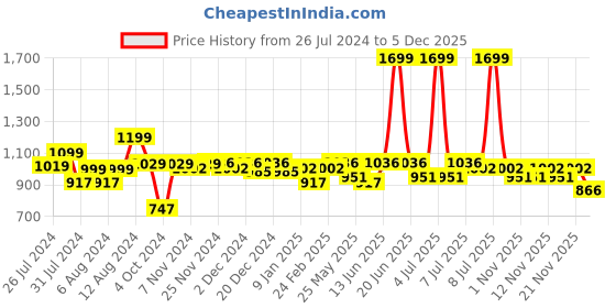 myntra.com Aura Grey 4Pcs Cotton 400 GSM Towel Set aura Price History Graph from 26 Jul 2024 to 5 Dec 2025