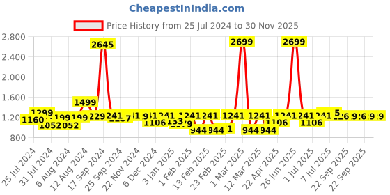 myntra.com Aura Grey 4Pcs Cotton 550 GSM Towel Set aura Price History Graph from 25 Jul 2024 to 30 Nov 2025