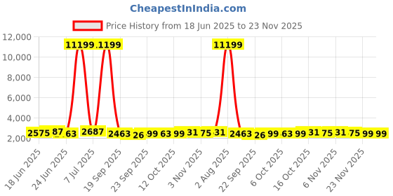 myntra.com Aura Grey 5 Pcs Memory Foam Filled Cotton Travel Pillow aura Price History Graph from 18 Jun 2025 to 23 Nov 2025