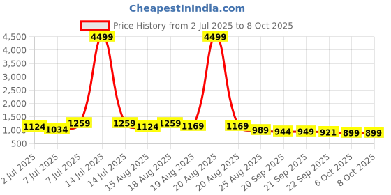myntra.com Aura Grey 5 Pieces Foldable Multi-Utility Organisers aura Price History Graph from 2 Jul 2025 to 8 Oct 2025