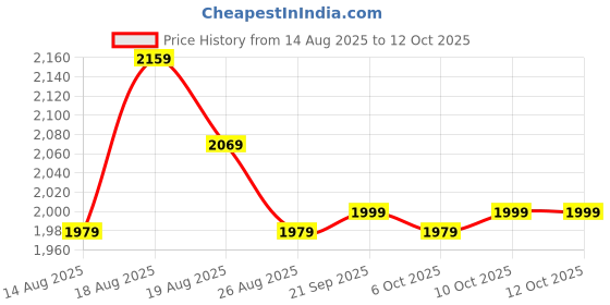 myntra.com Aura Grey 5 Pieces Multi-Utility Organisers aura Price History Graph from 14 Aug 2025 to 11 Oct 2025