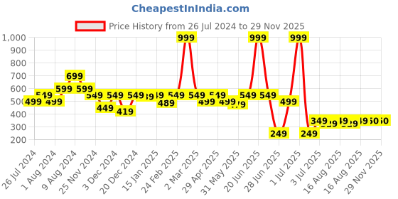 myntra.com Aura Grey 6 Pieces Cotton 600 GSM Ultra Soft & Highly Absorbent Face Towels aura Price History Graph from 26 Jul 2024 to 29 Nov 2025