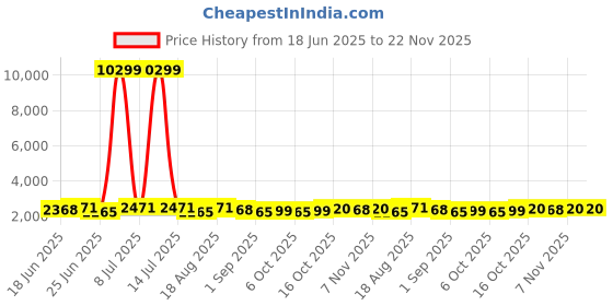 myntra.com Aura Grey 6 Pieces Drawer Organisers aura Price History Graph from 18 Jun 2025 to 22 Nov 2025