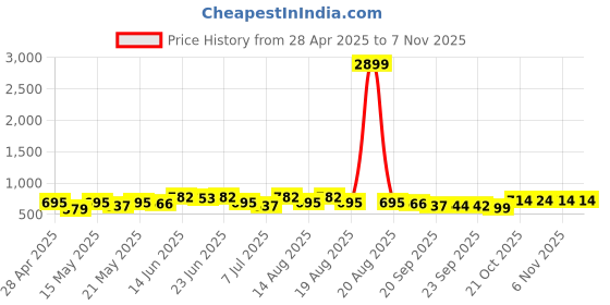 myntra.com Aura Grey 6 Pieces Foldable Wardrobe Drawer Organisers aura Price History Graph from 28 Apr 2025 to 6 Nov 2025
