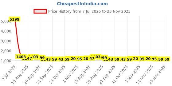 myntra.com Aura Grey 6 Pieces Printed Foldable Square Wardrobe Drawer Organisers aura Price History Graph from 7 Jul 2025 to 22 Nov 2025