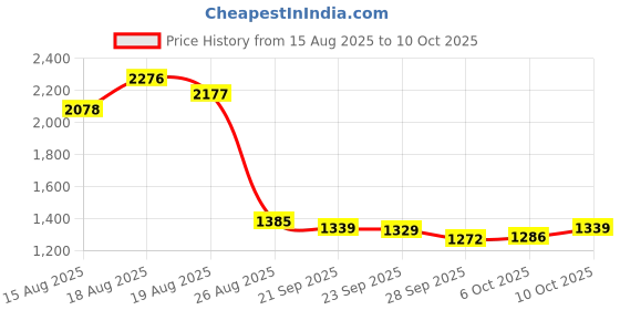 myntra.com Aura Grey 6 Pieces Reusable Multi-Utility Organisers aura Price History Graph from 15 Aug 2025 to 10 Oct 2025