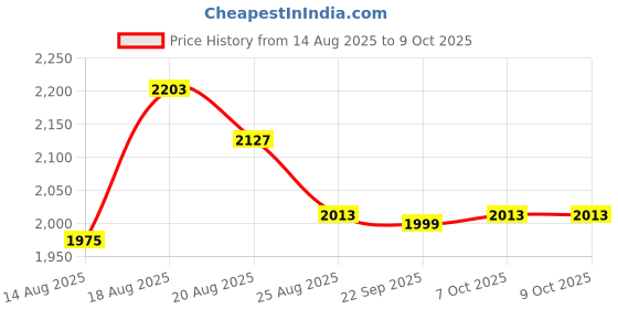 myntra.com Aura Grey 6 Pieces Stackable Drawer Organisers aura Price History Graph from 14 Aug 2025 to 8 Oct 2025