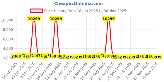myntra.com Aura Grey 6 Pieces Storage Organisers aura Price History Graph from 18 Jun 2025 to 30 Nov 2025