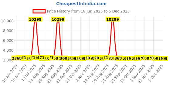 myntra.com Aura Grey 6 Pieces Storage Organisers aura Price History Graph from 18 Jun 2025 to 5 Dec 2025