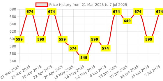 myntra.com Aura Grey 6 Pieces Textured Long Lasting Table Placemats aura Price History Graph from 21 Mar 2025 to 7 Jul 2025