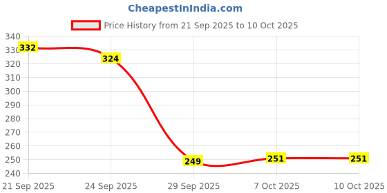 myntra.com Aura Grey 6 Pieces Textured Rectangle Shaped Table Placemats aura Price History Graph from 21 Sep 2025 to 7 Oct 2025