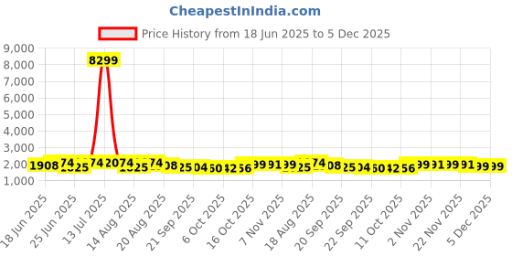 myntra.com Aura Grey 6 Pieces Tote Basket aura Price History Graph from 18 Jun 2025 to 5 Dec 2025