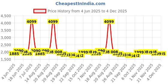myntra.com Aura Grey 6 Printed Velvet Sofa Cover aura Price History Graph from 4 Jun 2025 to 4 Dec 2025