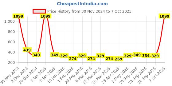 myntra.com Aura Grey 6Pcs Non-Slip Cloth Hangers aura Price History Graph from 30 Nov 2024 to 7 Oct 2025