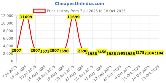 myntra.com Aura Grey 8 Pieces Multi-Utility Organisers aura Price History Graph from 7 Jul 2025 to 16 Oct 2025