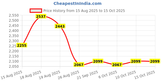 myntra.com Aura Grey 8 Pieces Reusable Multi-Utility Organisers aura Price History Graph from 15 Aug 2025 to 14 Oct 2025