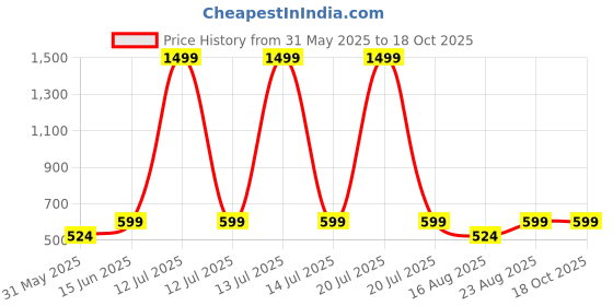 myntra.com Aura Grey 8 Pieces Striped Diwan Set aura Price History Graph from 31 May 2025 to 18 Oct 2025