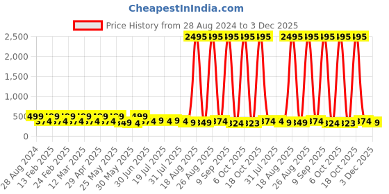 myntra.com Aura Grey & Beige 1 Piece Wood Abstract Wall Paintings aura Price History Graph from 28 Aug 2024 to 3 Dec 2025