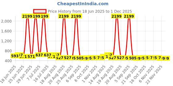 myntra.com Aura Grey & Beige 6 piece Solid Plastic Bath Accessories Set aura Price History Graph from 18 Jun 2025 to 30 Nov 2025