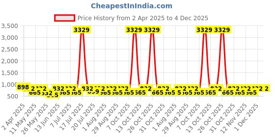 myntra.com Aura Grey & Beige Floral Printed Fitted 300 TC King Bedsheet With 2 Pillow Cover aura Price History Graph from 2 Apr 2025 to 4 Dec 2025