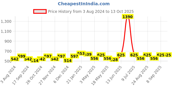 myntra.com Aura Grey & Beige Printed 180 TC 2 Single Bedsheet with 2 Pillow Covers aura Price History Graph from 3 Aug 2024 to 13 Oct 2025