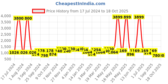myntra.com Aura Grey & Beige Self Design Regular Jewellery Organiser aura Price History Graph from 17 Jul 2024 to 18 Oct 2025