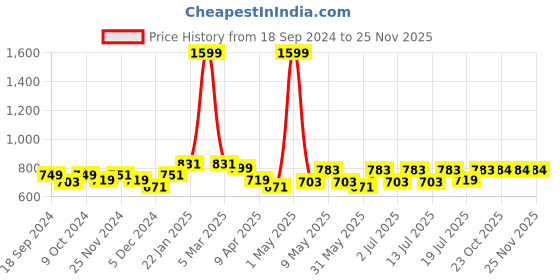 myntra.com Aura Grey & Beige Set of 2 Embroidered Sheer Long Door Curtain aura Price History Graph from 18 Sep 2024 to 24 Nov 2025