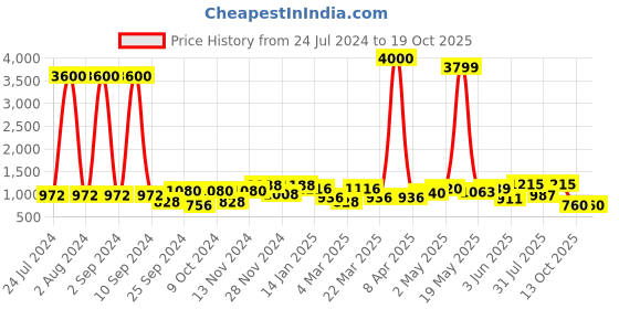 myntra.com Aura Grey & Beige Textured Candle Holder aura Price History Graph from 24 Jul 2024 to 17 Oct 2025
