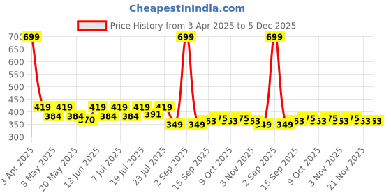 myntra.com Aura Grey And Beige Textured Cotton Square Cushion Covers aura Price History Graph from 3 Apr 2025 to 5 Dec 2025
