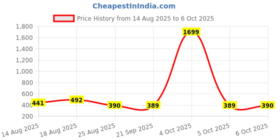 myntra.com Aura Grey & Black 10 Pieces Reusable Multi-Utility Organisers aura Price History Graph from 14 Aug 2025 to 6 Oct 2025