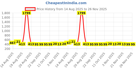 myntra.com Aura Grey & Black 12 Pieces Printed Reusable Cloth Storage Bag Organisers aura Price History Graph from 14 Aug 2025 to 25 Nov 2025