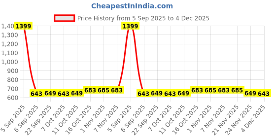 myntra.com Aura Grey & Black 12 Pieces Printed Shoes Organisers aura Price History Graph from 5 Sep 2025 to 4 Dec 2025