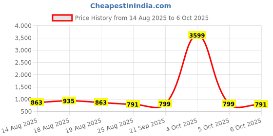 myntra.com Aura Grey & Black 12 Pieces Reusable Multi-Utility Organisers aura Price History Graph from 14 Aug 2025 to 6 Oct 2025