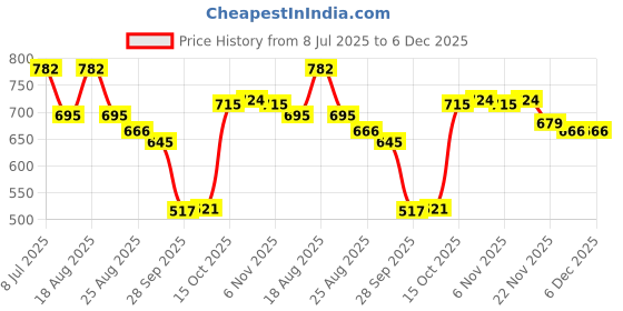myntra.com Aura Grey & Black 120 TC King Bedsheet with Pillow Covers aura Price History Graph from 8 Jul 2025 to 6 Dec 2025