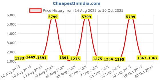 myntra.com Aura Grey & Black 2 piece Solid Metal Bath Accessories Set aura Price History Graph from 14 Aug 2025 to 29 Oct 2025