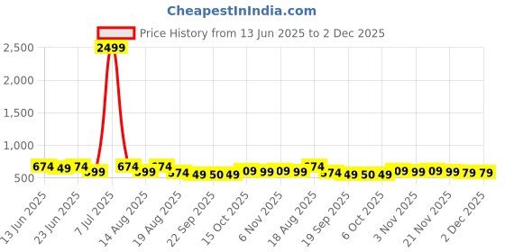 myntra.com Aura Grey & Black 2 piece Solid Plastic Bath Accessories Set aura Price History Graph from 13 Jun 2025 to 1 Dec 2025