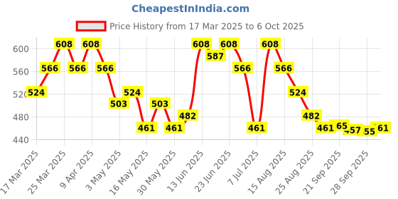 myntra.com Aura Grey & Black 2 Pieces Jute Printed Foldable Square Drawer Organizers aura Price History Graph from 17 Mar 2025 to 6 Oct 2025