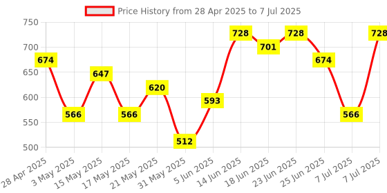 myntra.com Aura Grey & Black 2 Pieces Multipurpose Storage Box With Lid & Handle aura Price History Graph from 28 Apr 2025 to 7 Jul 2025