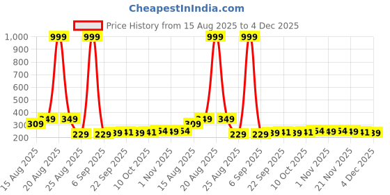 myntra.com Aura Grey & Black 2 Pieces Printed Foldable Laundry Bags aura Price History Graph from 15 Aug 2025 to 4 Dec 2025