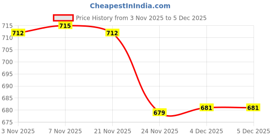myntra.com Aura Grey & Black 2 Pieces Printed Non-Woven Large Storage Double Lid Wardrobe Organisers aura Price History Graph from 3 Nov 2025 to 5 Dec 2025