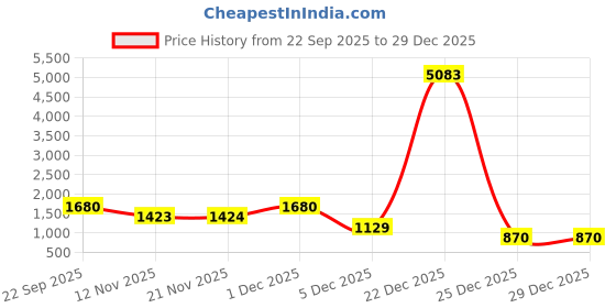 myntra.com Aura Grey & Black 2 Pieces Printed Velvet Long Door Curtains aura Price History Graph from 22 Sep 2025 to 29 Dec 2025