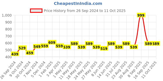 myntra.com Aura Grey & Black 2 Pieces Printed Window Curtain aura Price History Graph from 26 Sep 2024 to 11 Oct 2025