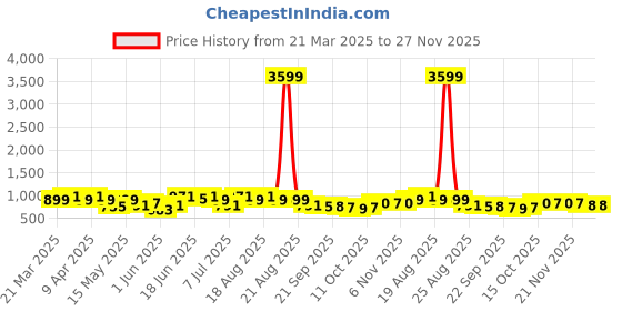 myntra.com Aura Grey & Black 2 Pieces Regular Wardrobe Organisers aura Price History Graph from 21 Mar 2025 to 26 Nov 2025