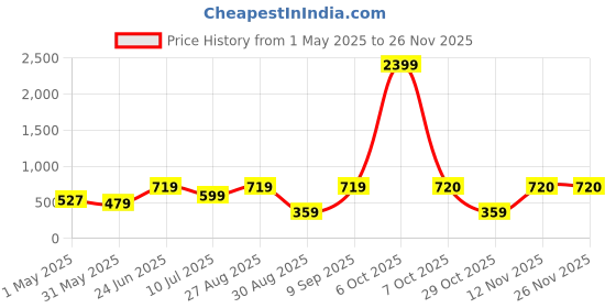 myntra.com Aura Grey & Black 2 Pieces Striped Woollen Square Cushion Covers aura Price History Graph from 1 May 2025 to 24 Nov 2025