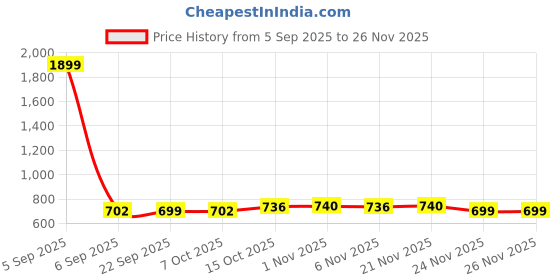 myntra.com Aura Grey & Black 24 Pieces Printed Shoes Organisers aura Price History Graph from 5 Sep 2025 to 25 Nov 2025