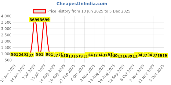 myntra.com Aura Grey & Black 3 piece Solid Plastic Bath Accessories Set aura Price History Graph from 13 Jun 2025 to 4 Dec 2025