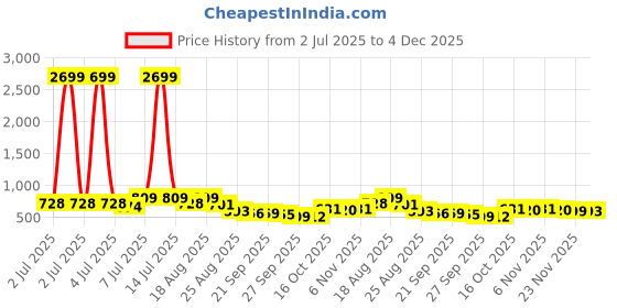 myntra.com Aura Grey & Black 3 Pieces Foldable Storage Box Organisers aura Price History Graph from 2 Jul 2025 to 4 Dec 2025